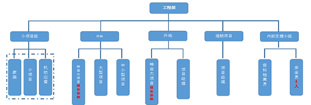 上海群坛中央空调工程管理架构